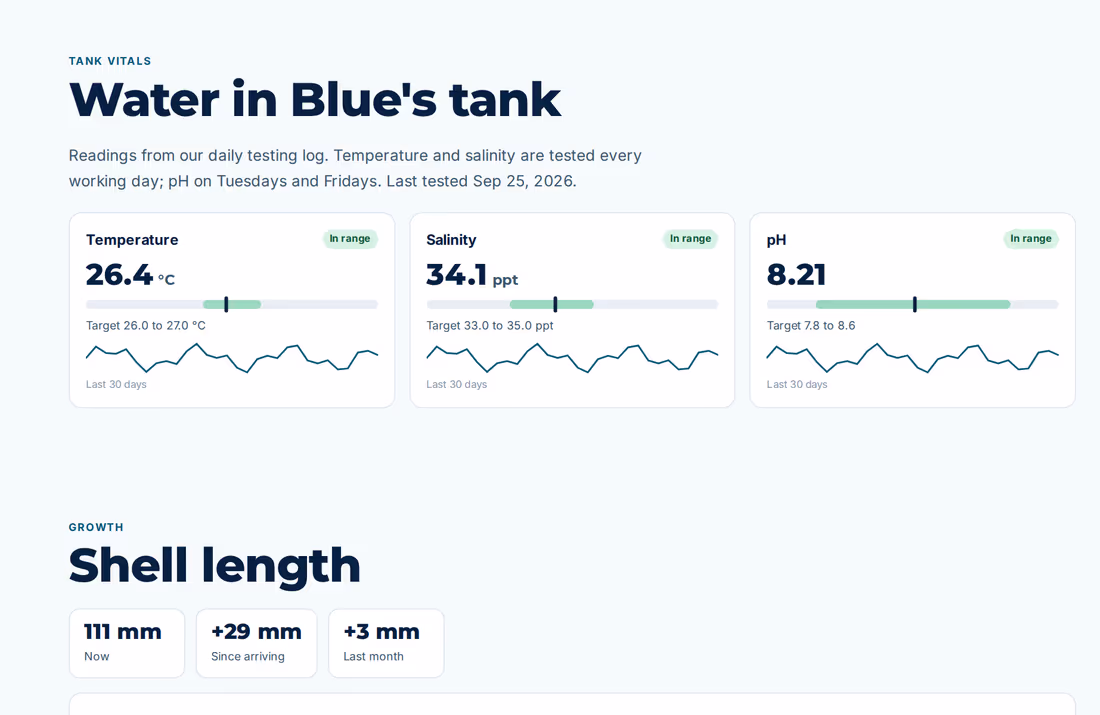 Sample private page for a giant clam: tank readings with trends